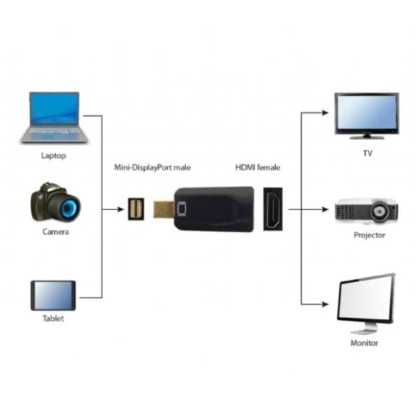 GEMBIRD konverter Mini DisplayPort (m) na HDMI (ž) 2
