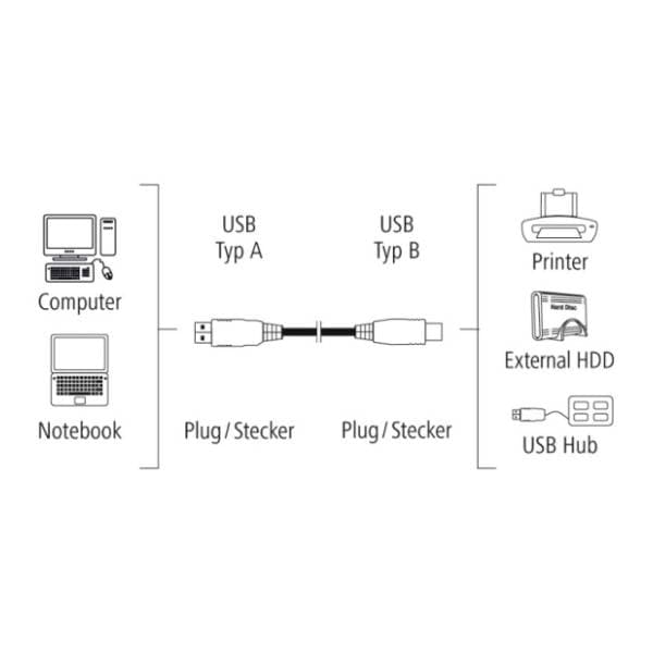 HAMA konverter kabl USB-A 2.0 na USB-B 2.0 (m/m) 1.5m sivi 1