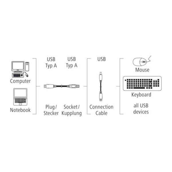 HAMA kabl USB-A 2.0 (m/ž) 1.5m sivi 1